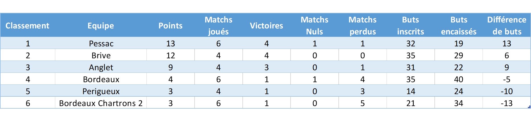 Pessac est en tête de sa poule !