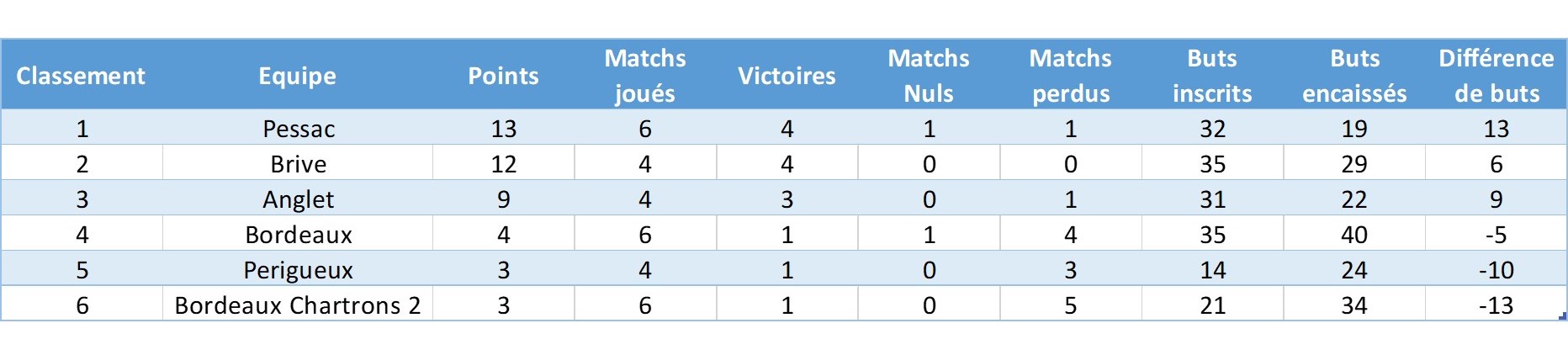 Pessac est en tête de sa poule !